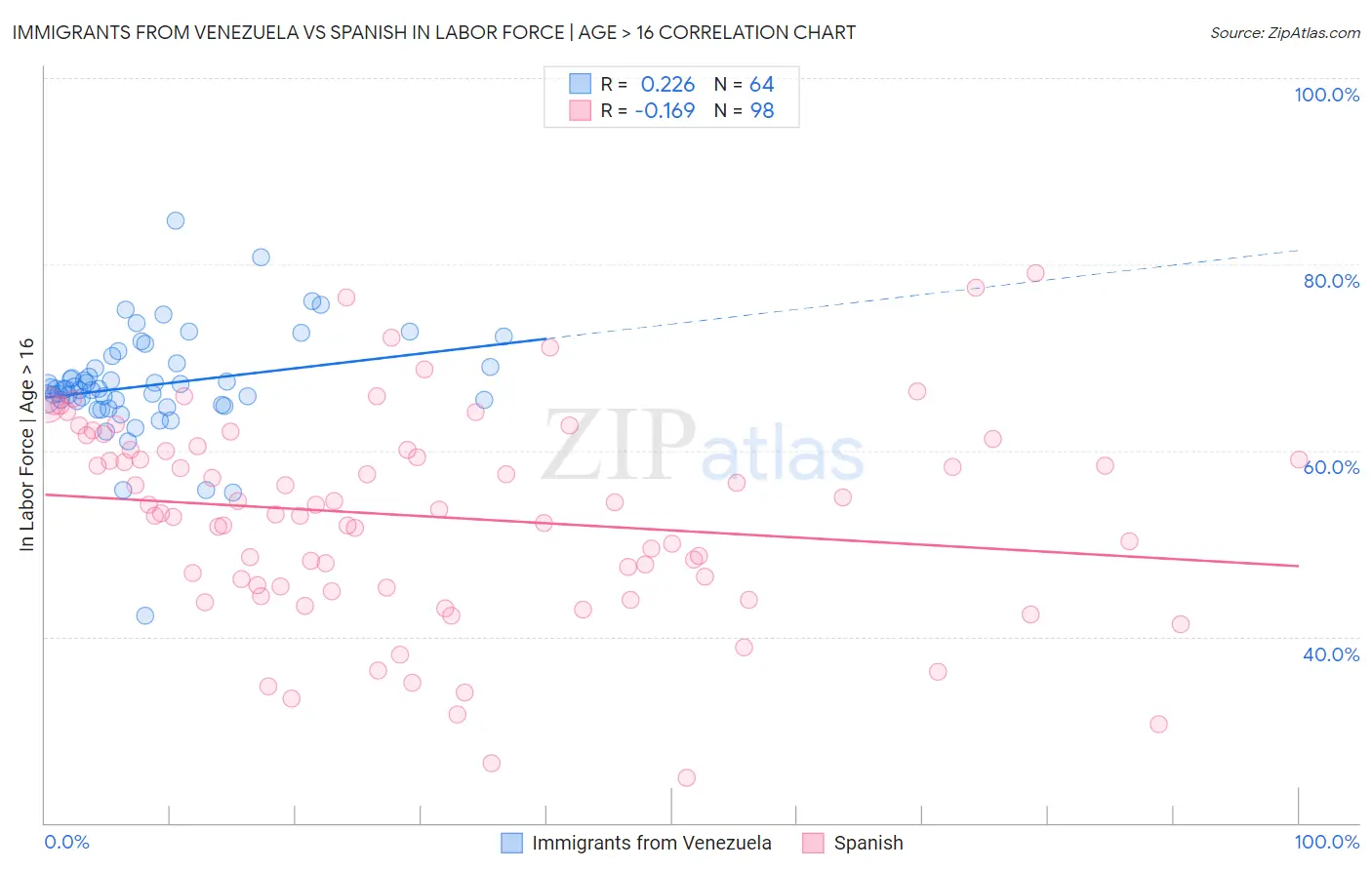 Immigrants from Venezuela vs Spanish In Labor Force | Age > 16