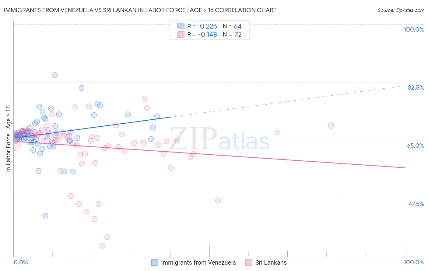 Immigrants from Venezuela vs Sri Lankan In Labor Force | Age > 16