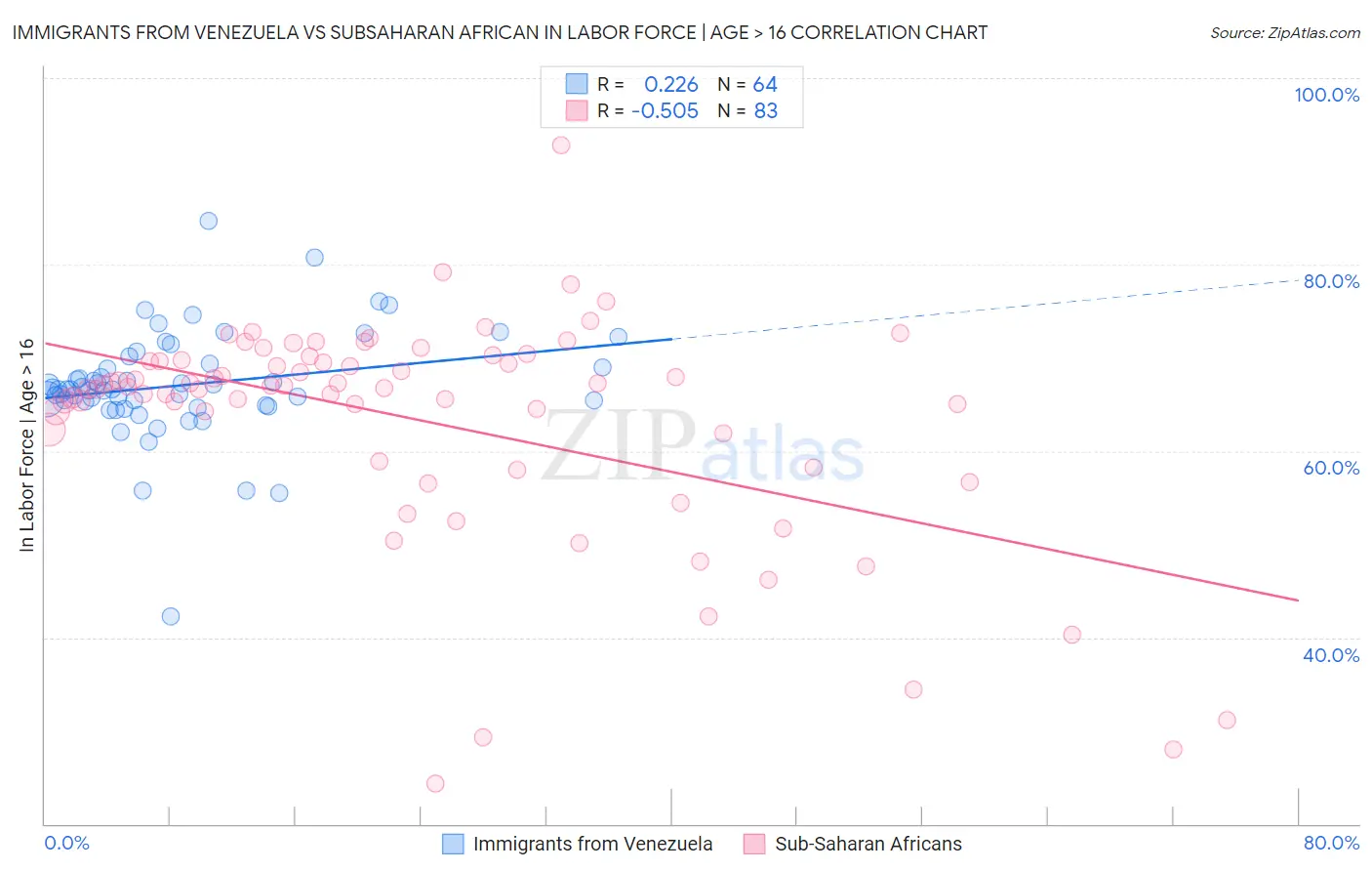 Immigrants from Venezuela vs Subsaharan African In Labor Force | Age > 16