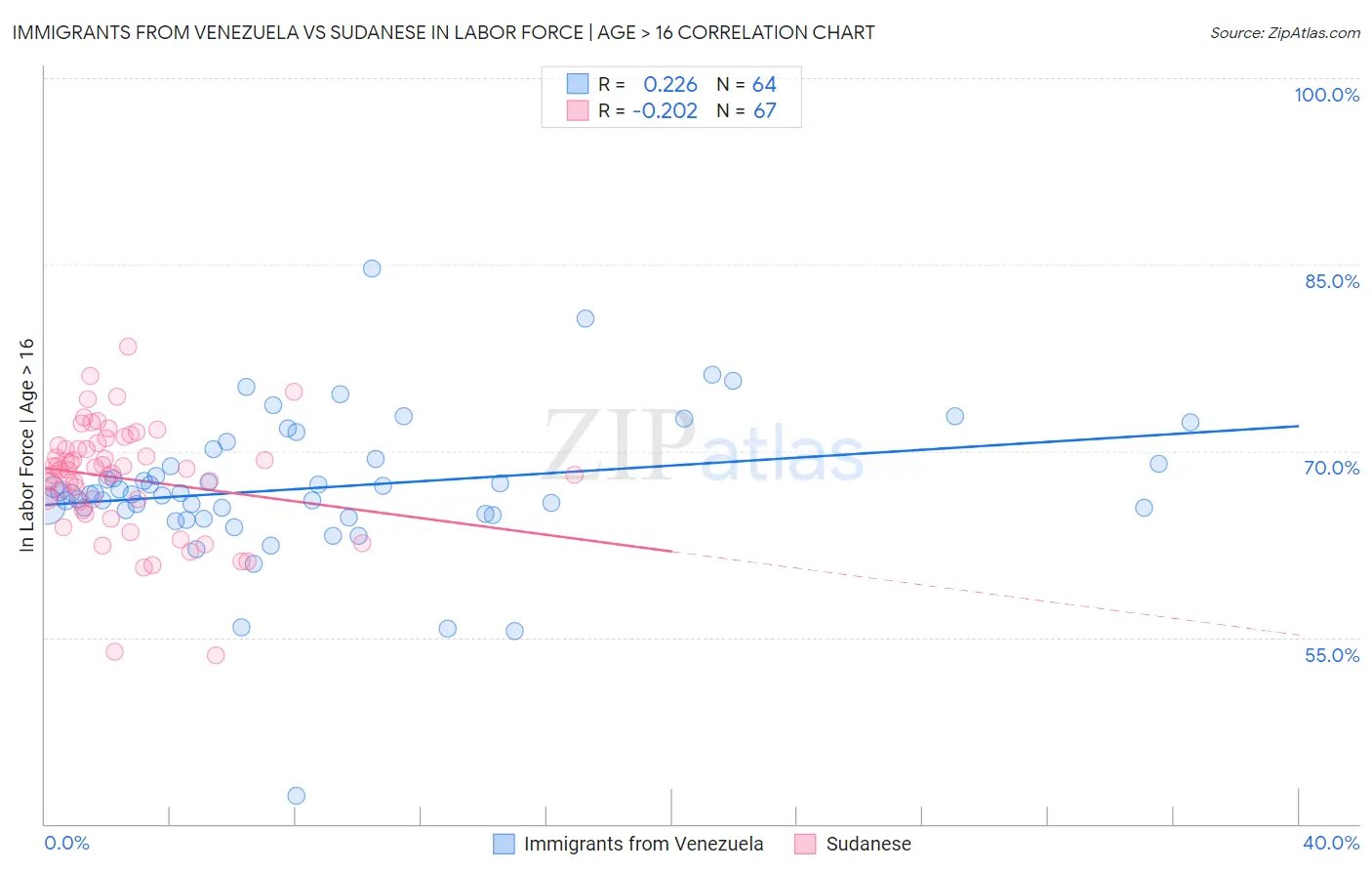 Immigrants from Venezuela vs Sudanese In Labor Force | Age > 16