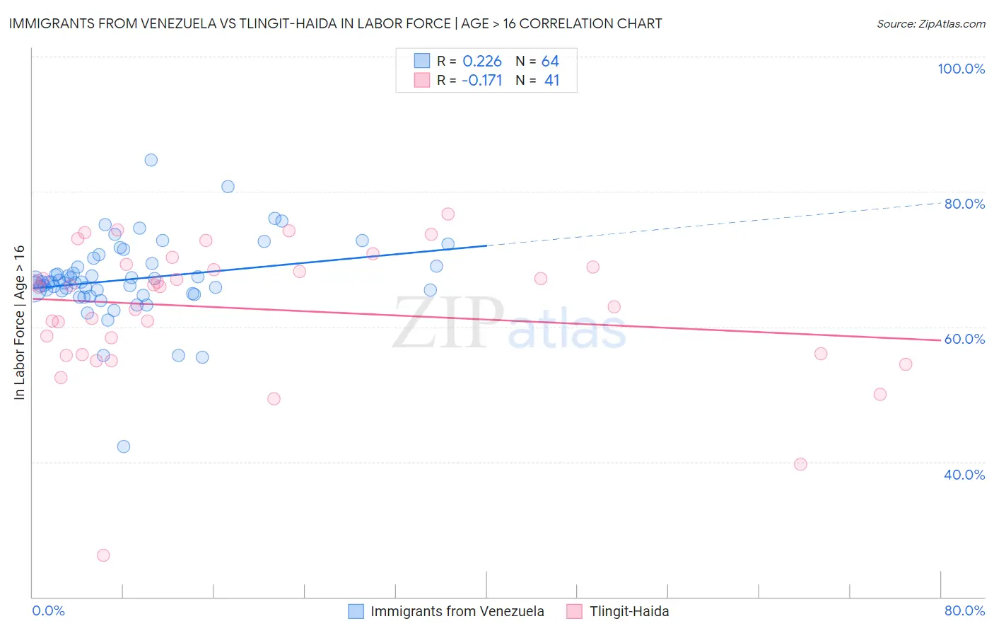 Immigrants from Venezuela vs Tlingit-Haida In Labor Force | Age > 16