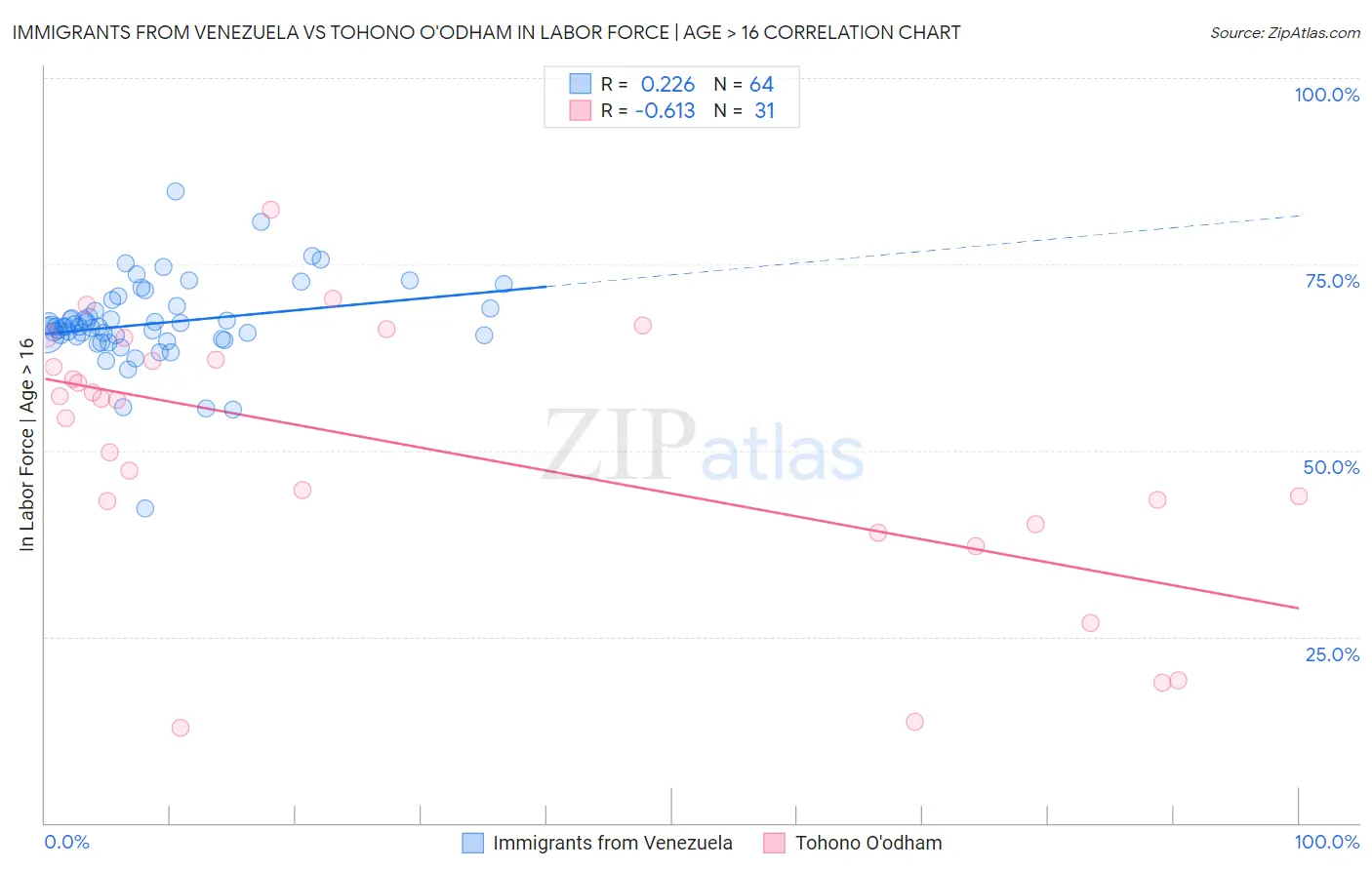 Immigrants from Venezuela vs Tohono O'odham In Labor Force | Age > 16