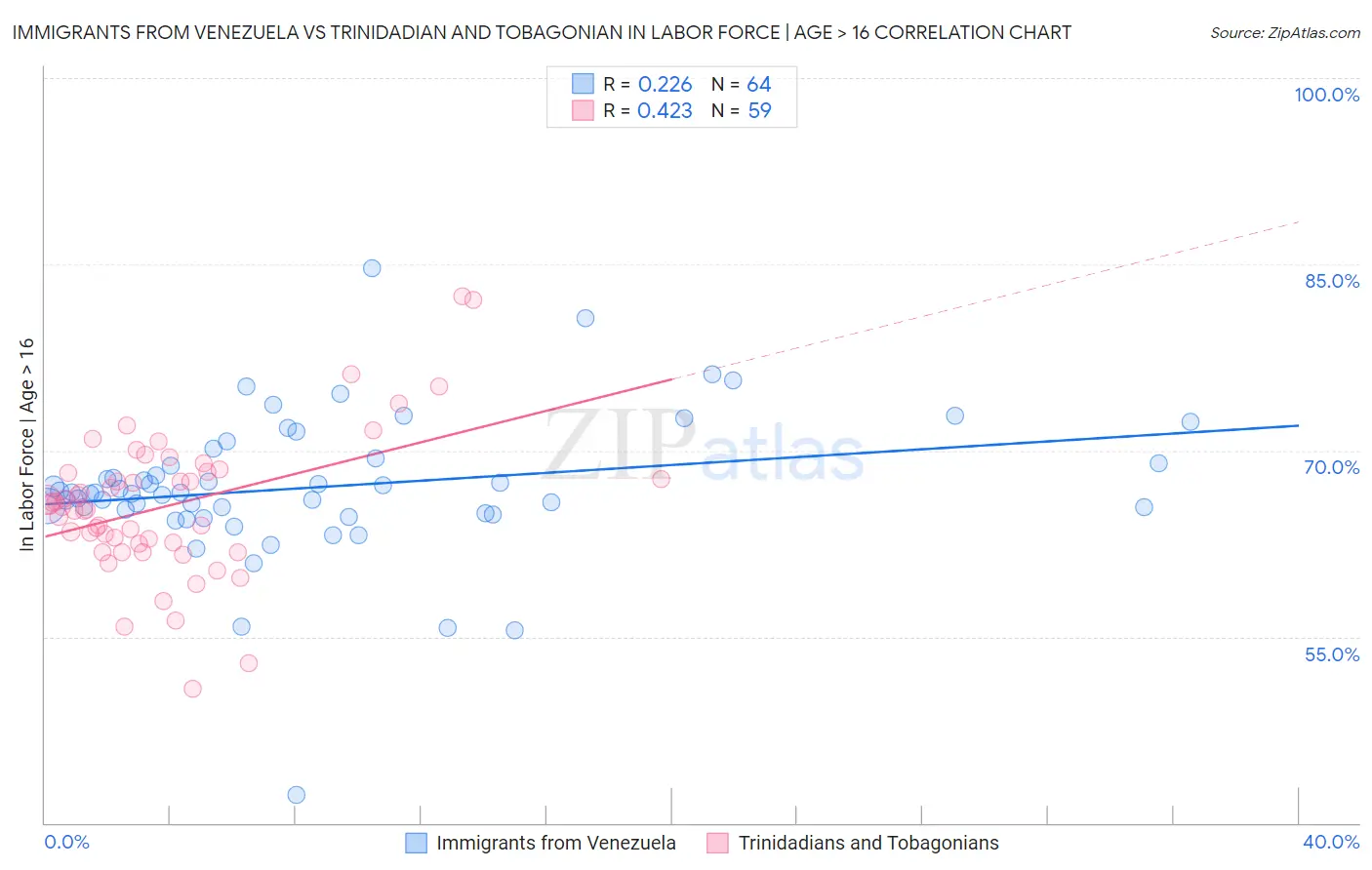 Immigrants from Venezuela vs Trinidadian and Tobagonian In Labor Force | Age > 16