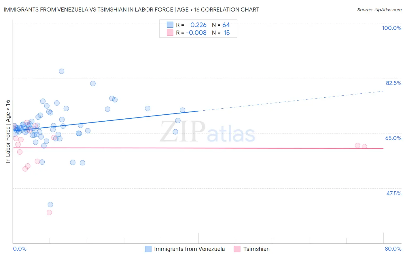 Immigrants from Venezuela vs Tsimshian In Labor Force | Age > 16