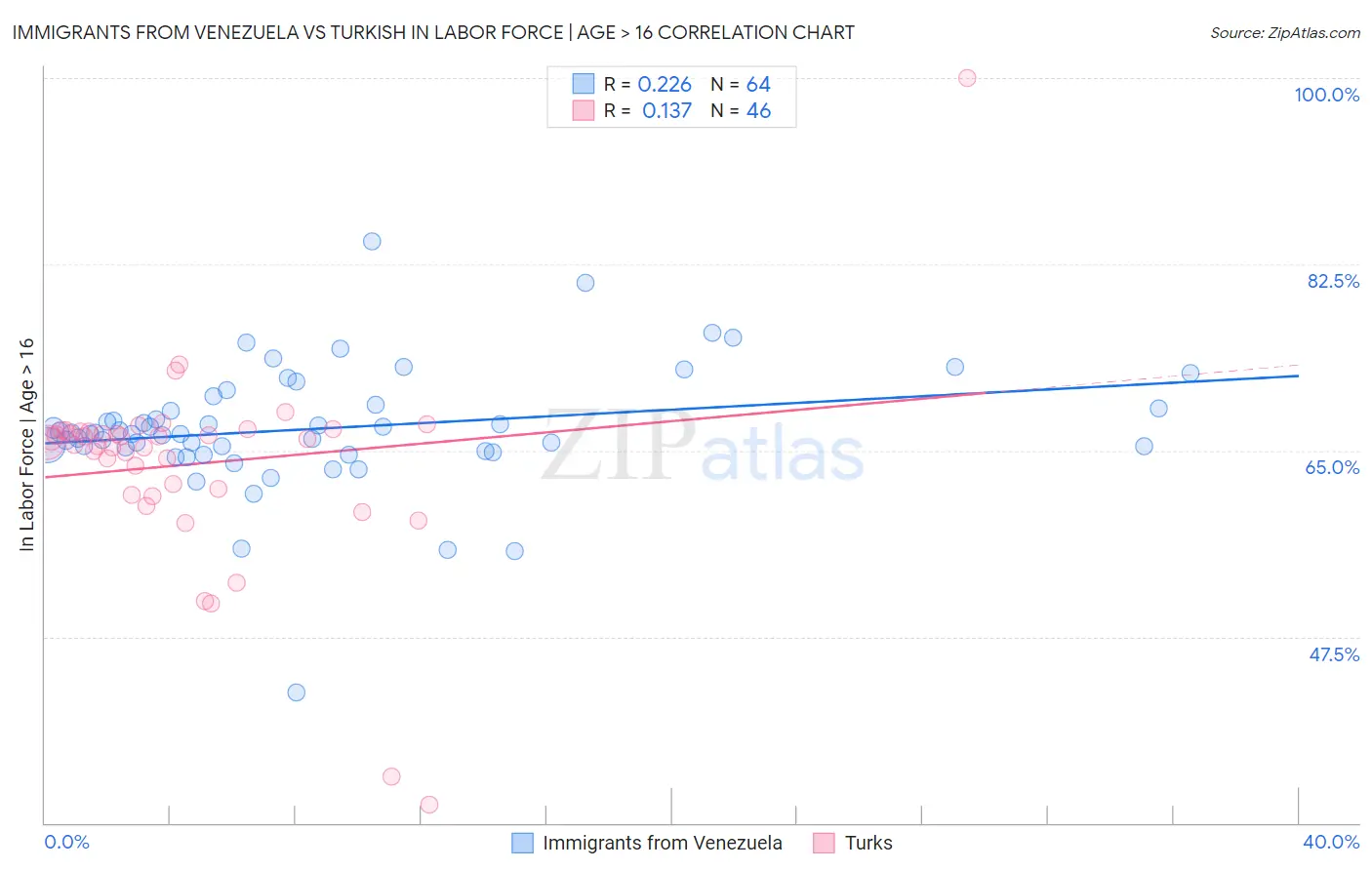 Immigrants from Venezuela vs Turkish In Labor Force | Age > 16