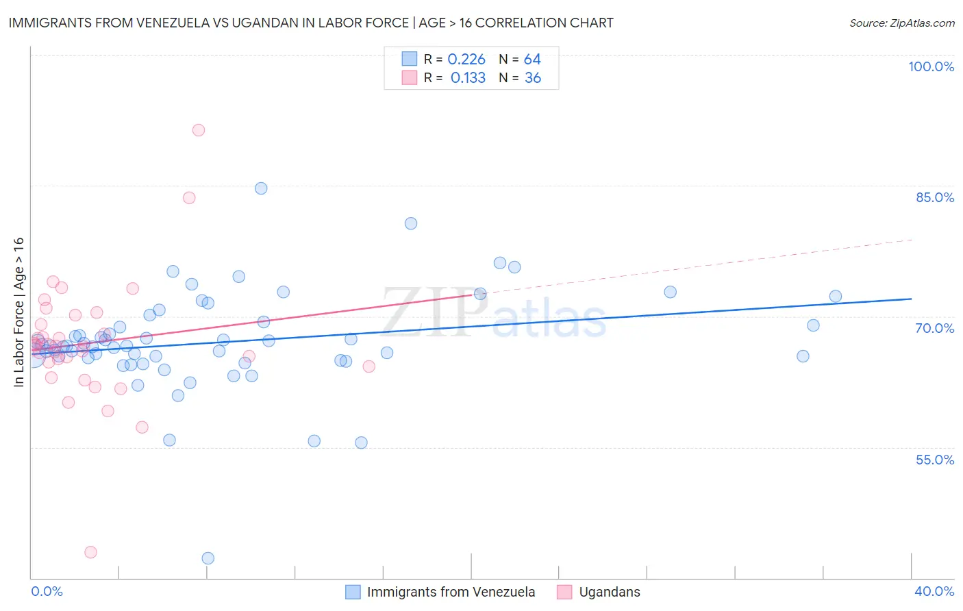 Immigrants from Venezuela vs Ugandan In Labor Force | Age > 16