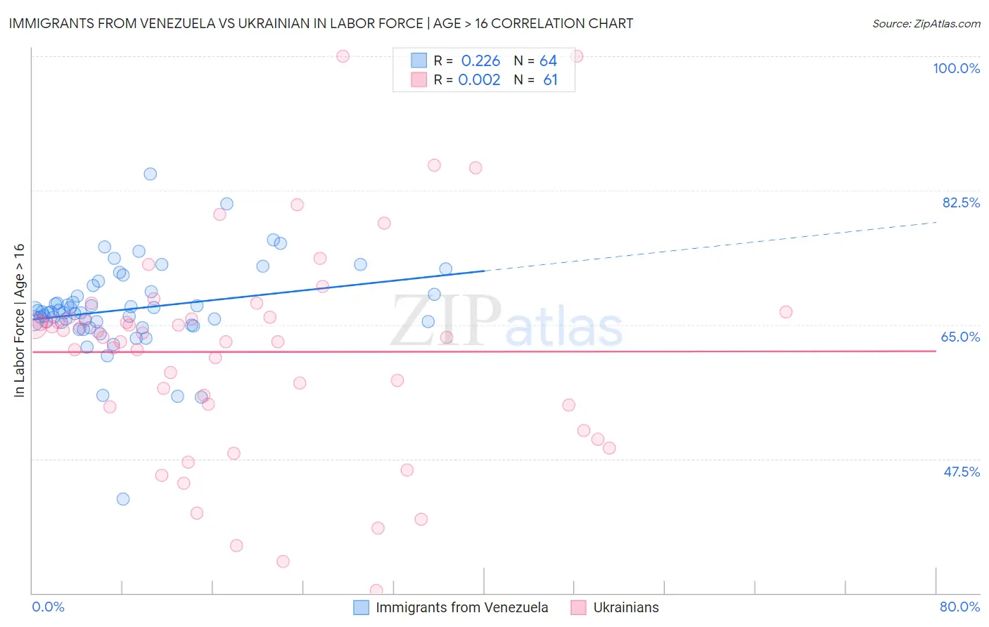 Immigrants from Venezuela vs Ukrainian In Labor Force | Age > 16