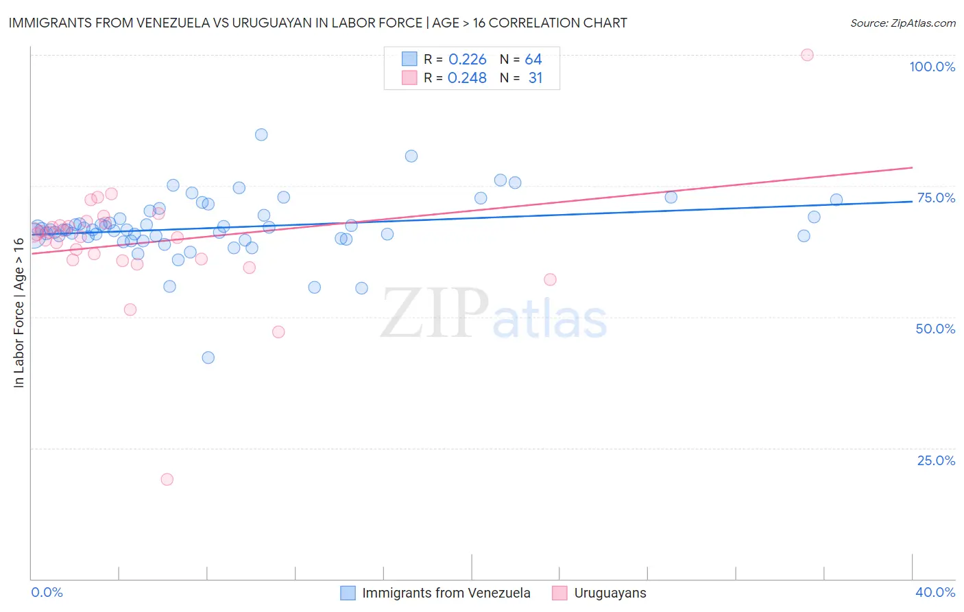 Immigrants from Venezuela vs Uruguayan In Labor Force | Age > 16