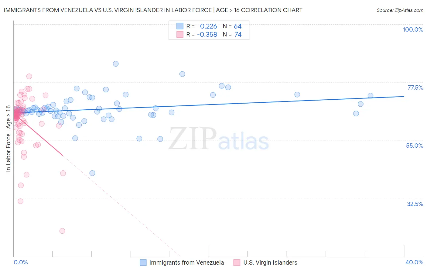 Immigrants from Venezuela vs U.S. Virgin Islander In Labor Force | Age > 16