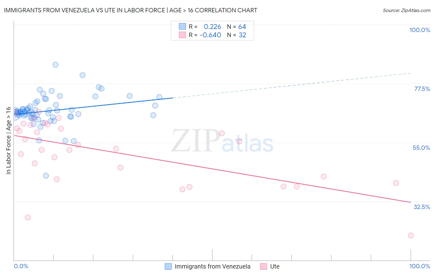 Immigrants from Venezuela vs Ute In Labor Force | Age > 16