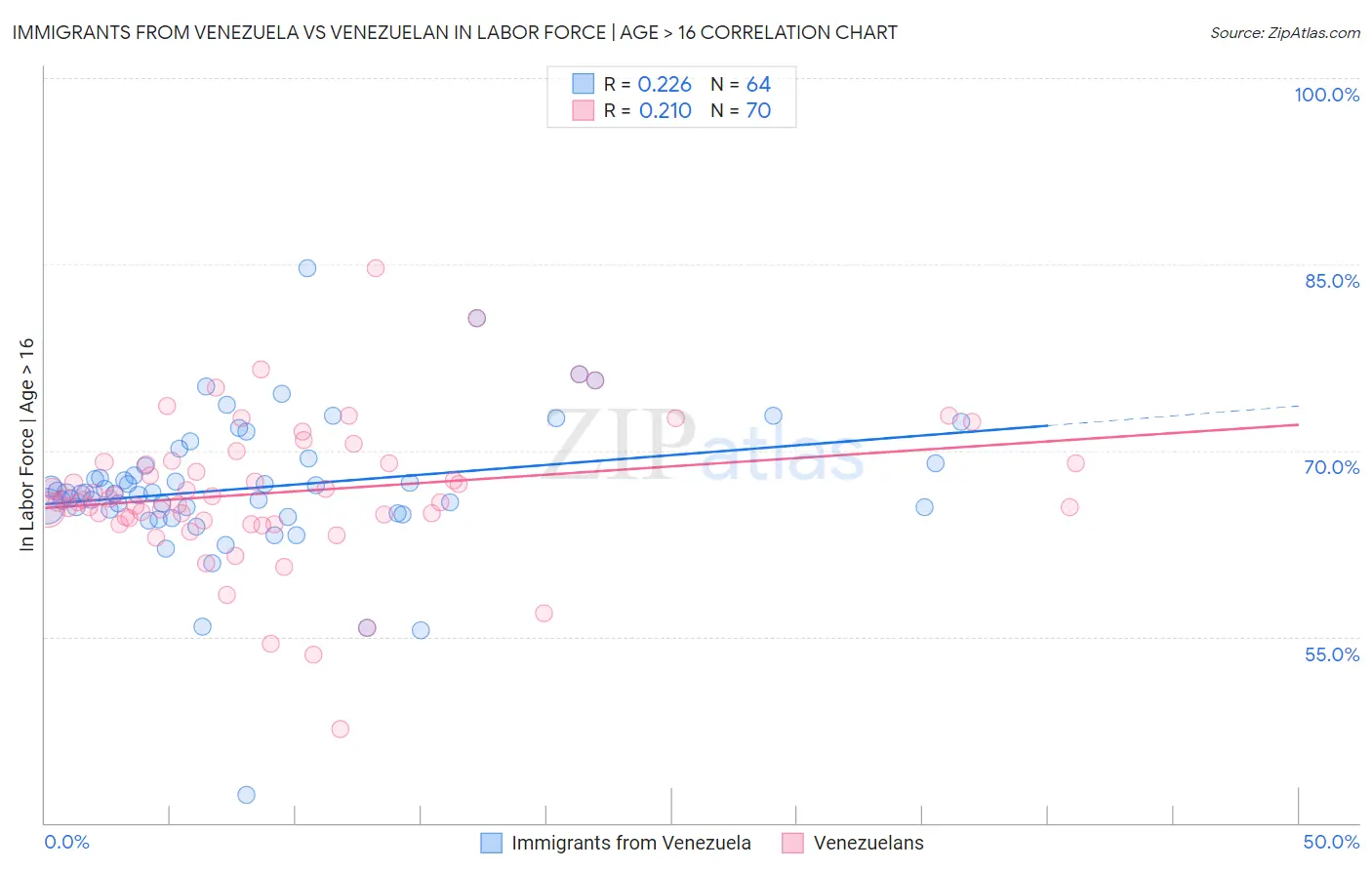 Immigrants from Venezuela vs Venezuelan In Labor Force | Age > 16