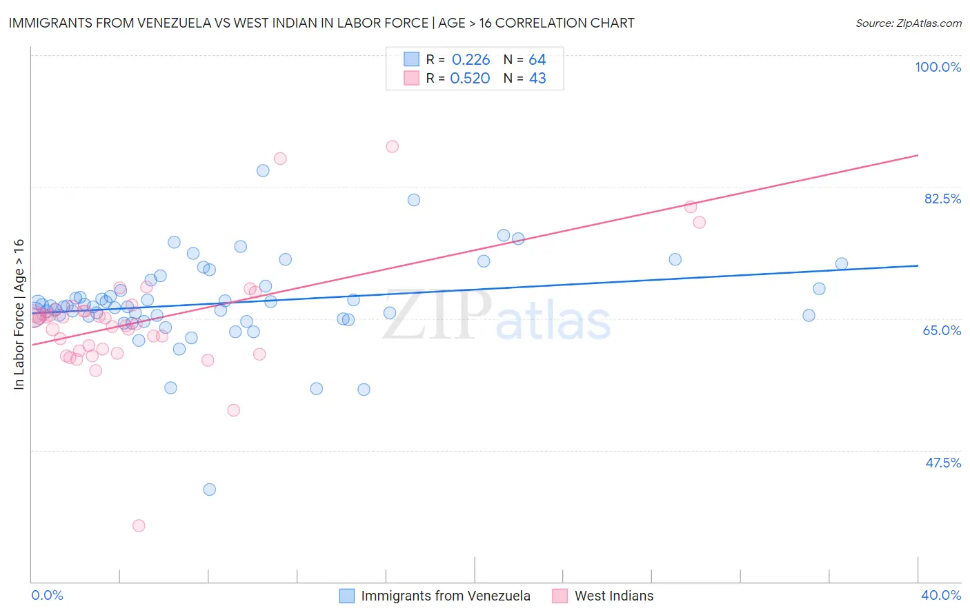 Immigrants from Venezuela vs West Indian In Labor Force | Age > 16