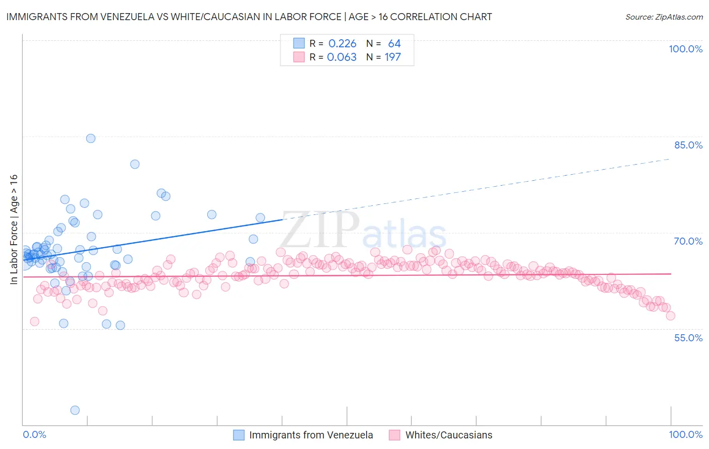 Immigrants from Venezuela vs White/Caucasian In Labor Force | Age > 16