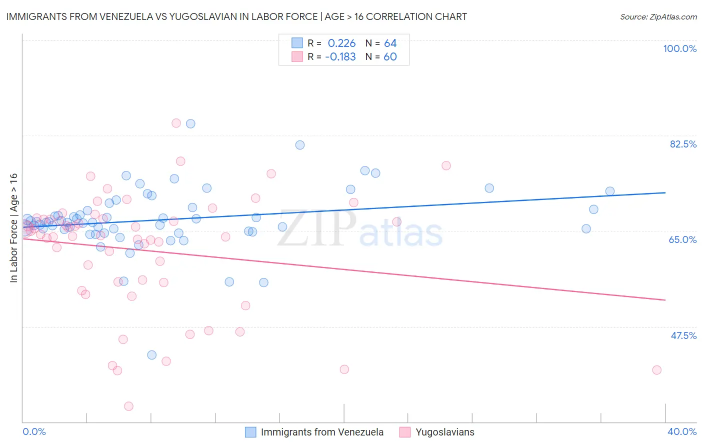 Immigrants from Venezuela vs Yugoslavian In Labor Force | Age > 16