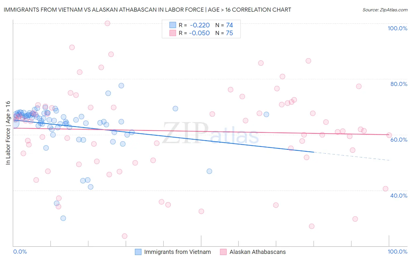 Immigrants from Vietnam vs Alaskan Athabascan In Labor Force | Age > 16