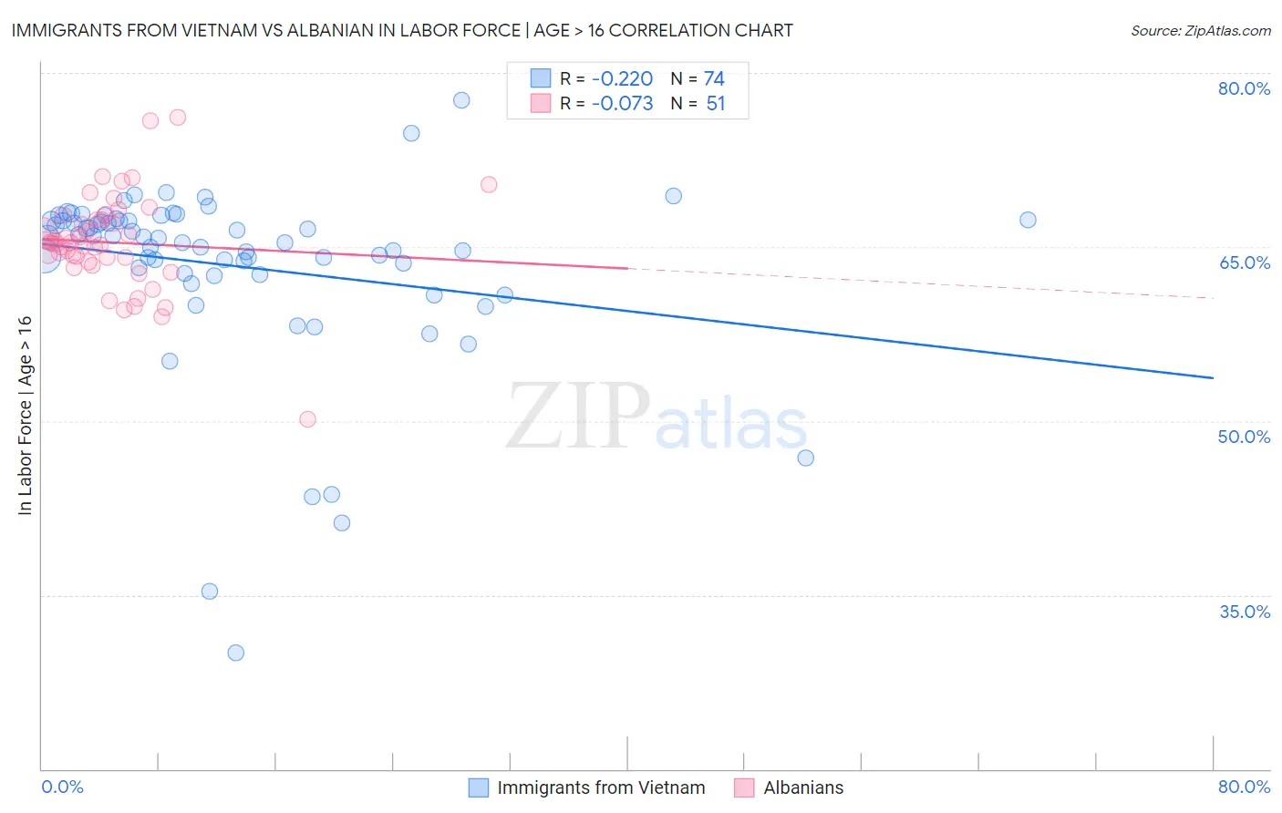 Immigrants from Vietnam vs Albanian In Labor Force | Age > 16