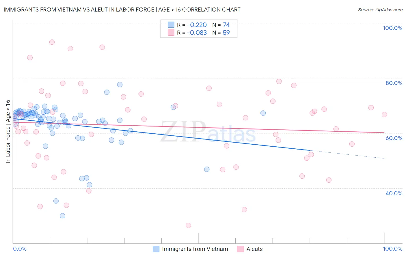 Immigrants from Vietnam vs Aleut In Labor Force | Age > 16