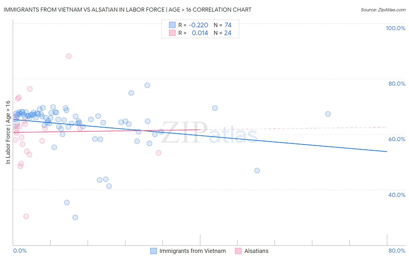 Immigrants from Vietnam vs Alsatian In Labor Force | Age > 16