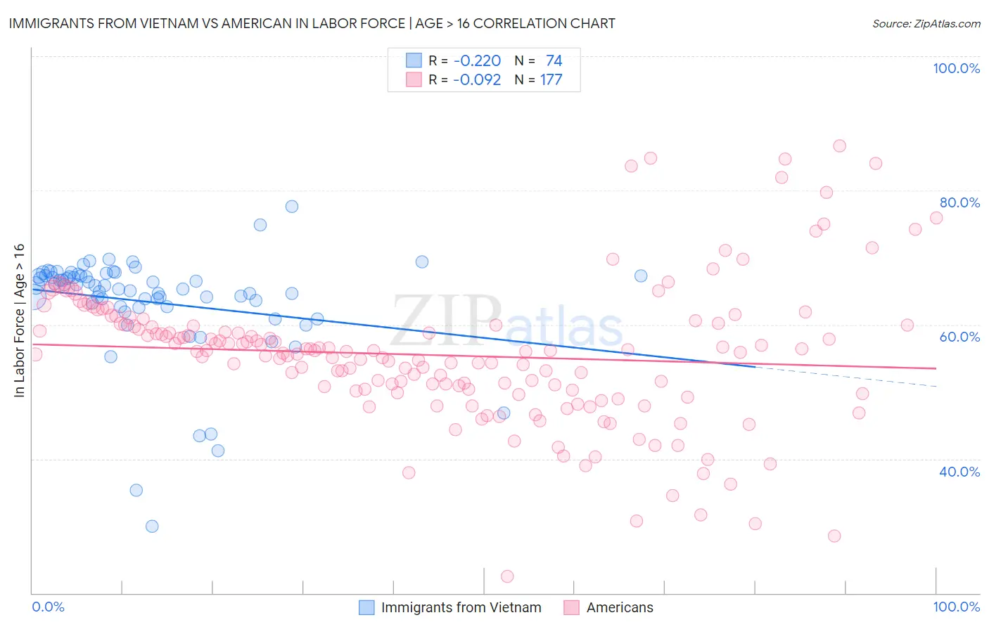 Immigrants from Vietnam vs American In Labor Force | Age > 16