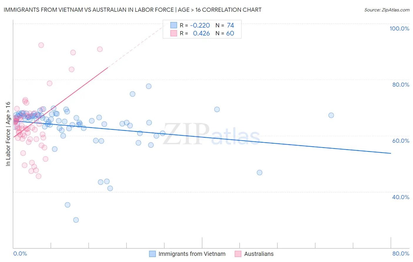Immigrants from Vietnam vs Australian In Labor Force | Age > 16