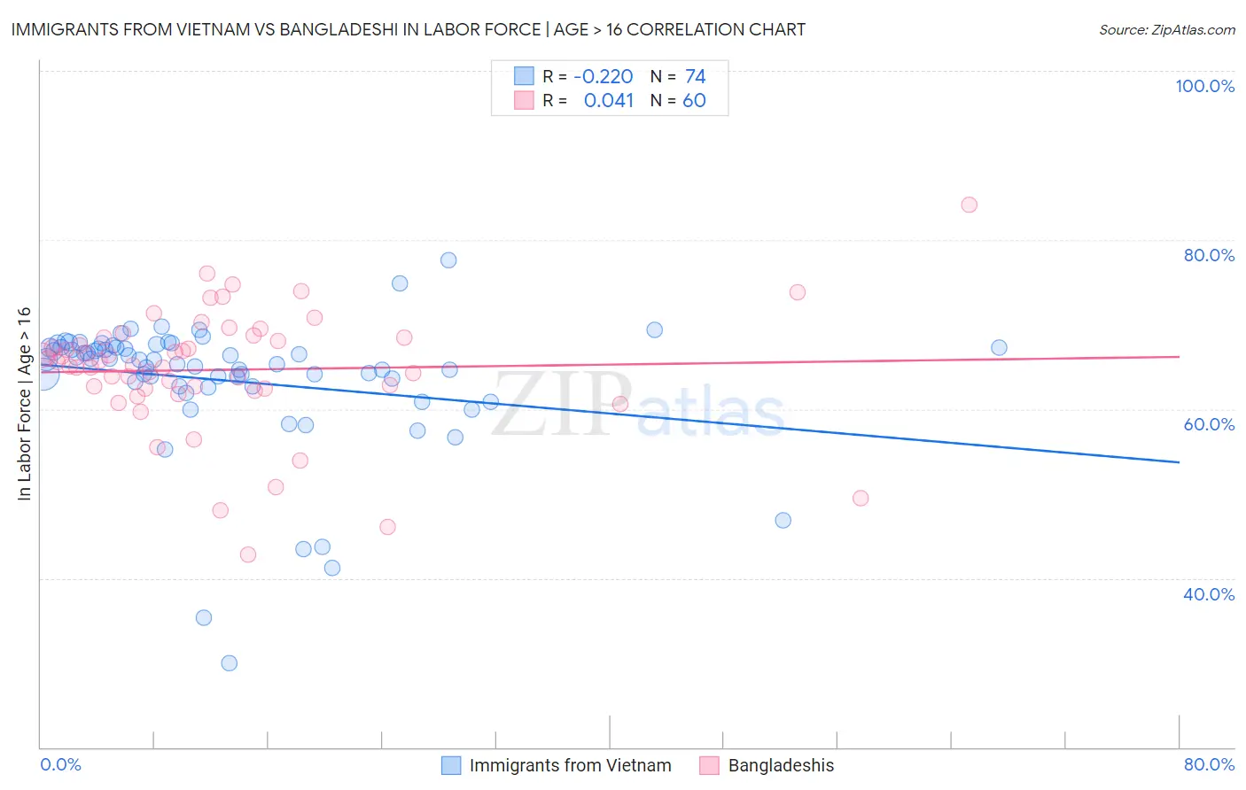 Immigrants from Vietnam vs Bangladeshi In Labor Force | Age > 16