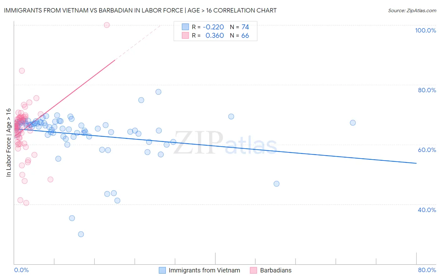 Immigrants from Vietnam vs Barbadian In Labor Force | Age > 16