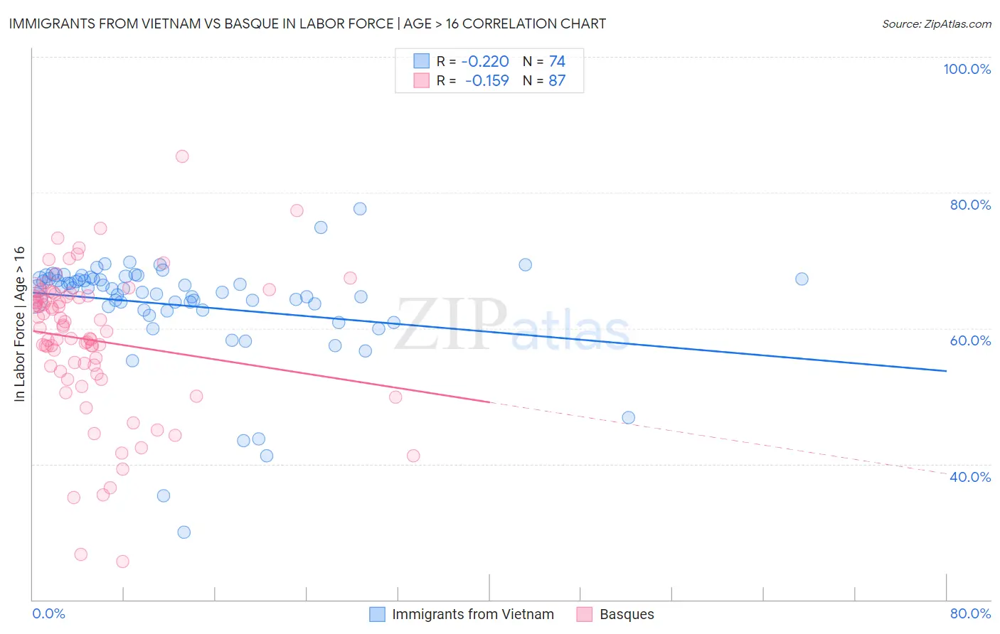 Immigrants from Vietnam vs Basque In Labor Force | Age > 16