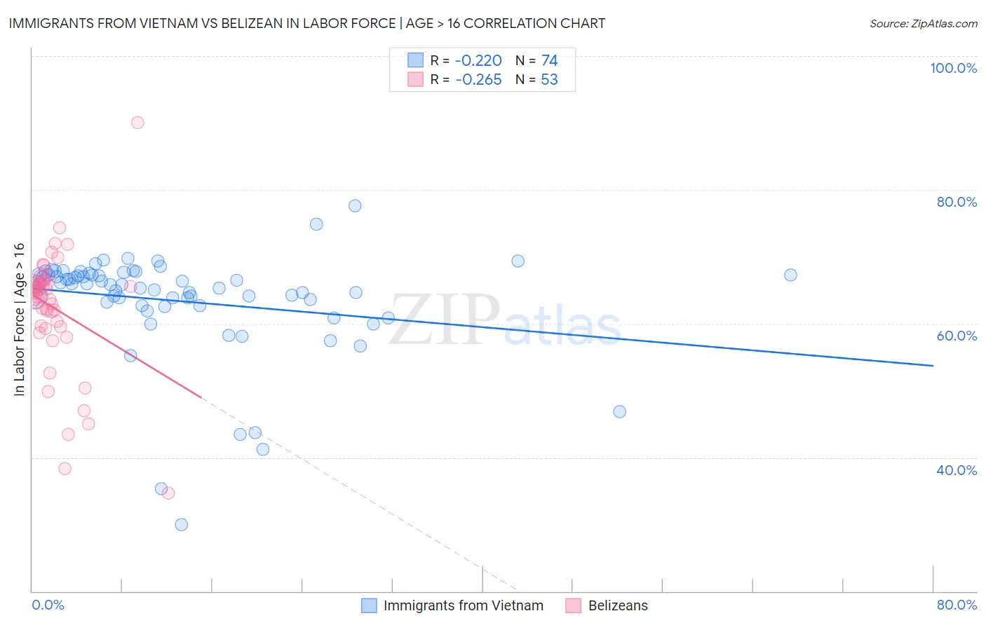 Immigrants from Vietnam vs Belizean In Labor Force | Age > 16