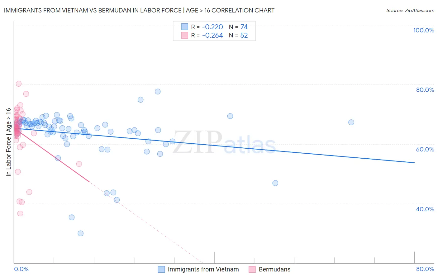 Immigrants from Vietnam vs Bermudan In Labor Force | Age > 16