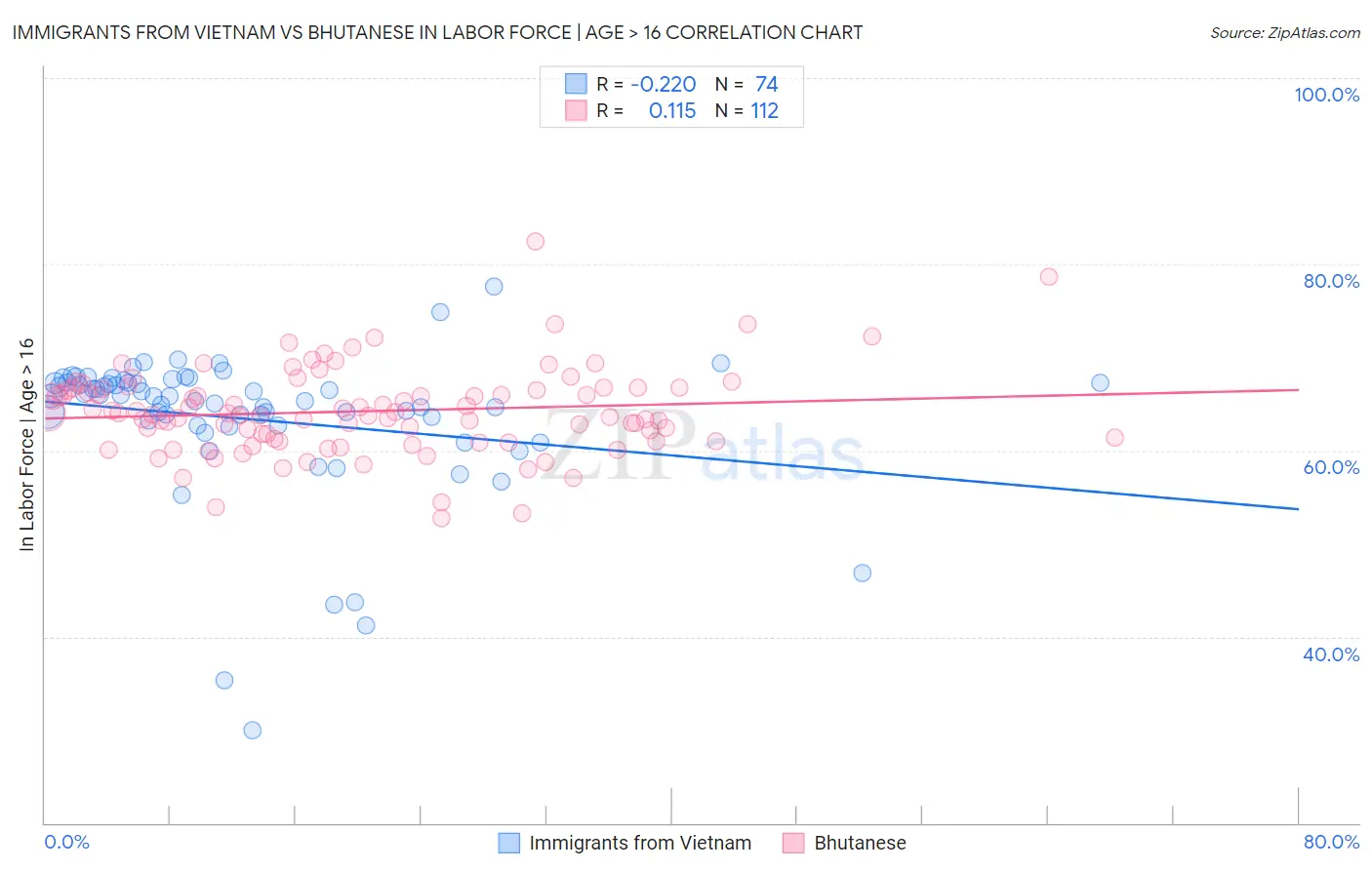 Immigrants from Vietnam vs Bhutanese In Labor Force | Age > 16