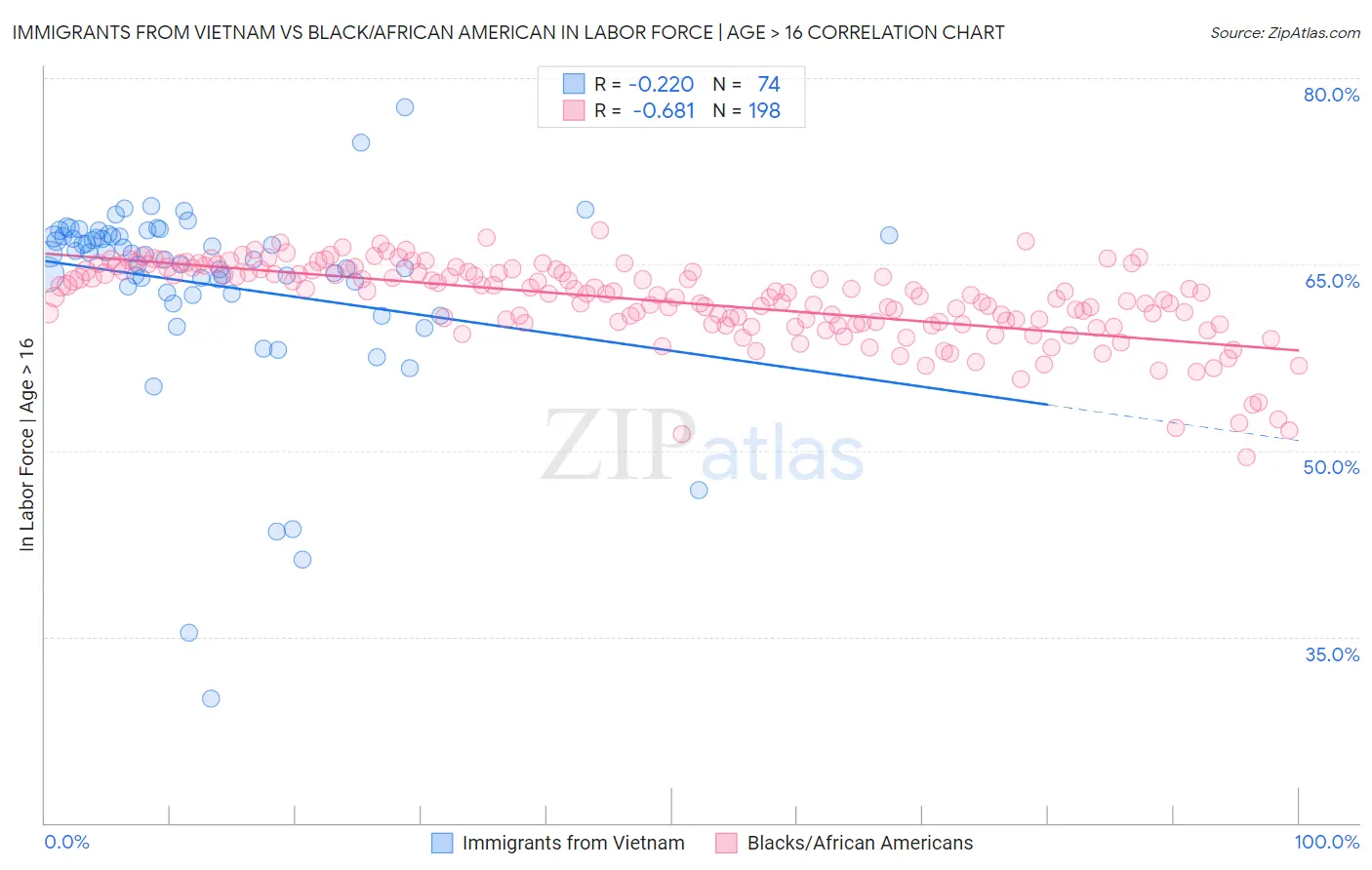 Immigrants from Vietnam vs Black/African American In Labor Force | Age > 16