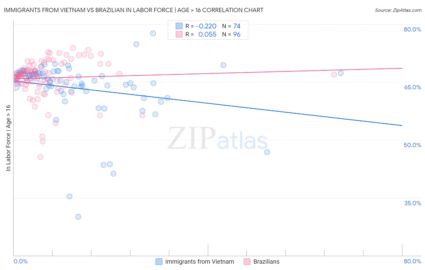 Immigrants from Vietnam vs Brazilian In Labor Force | Age > 16