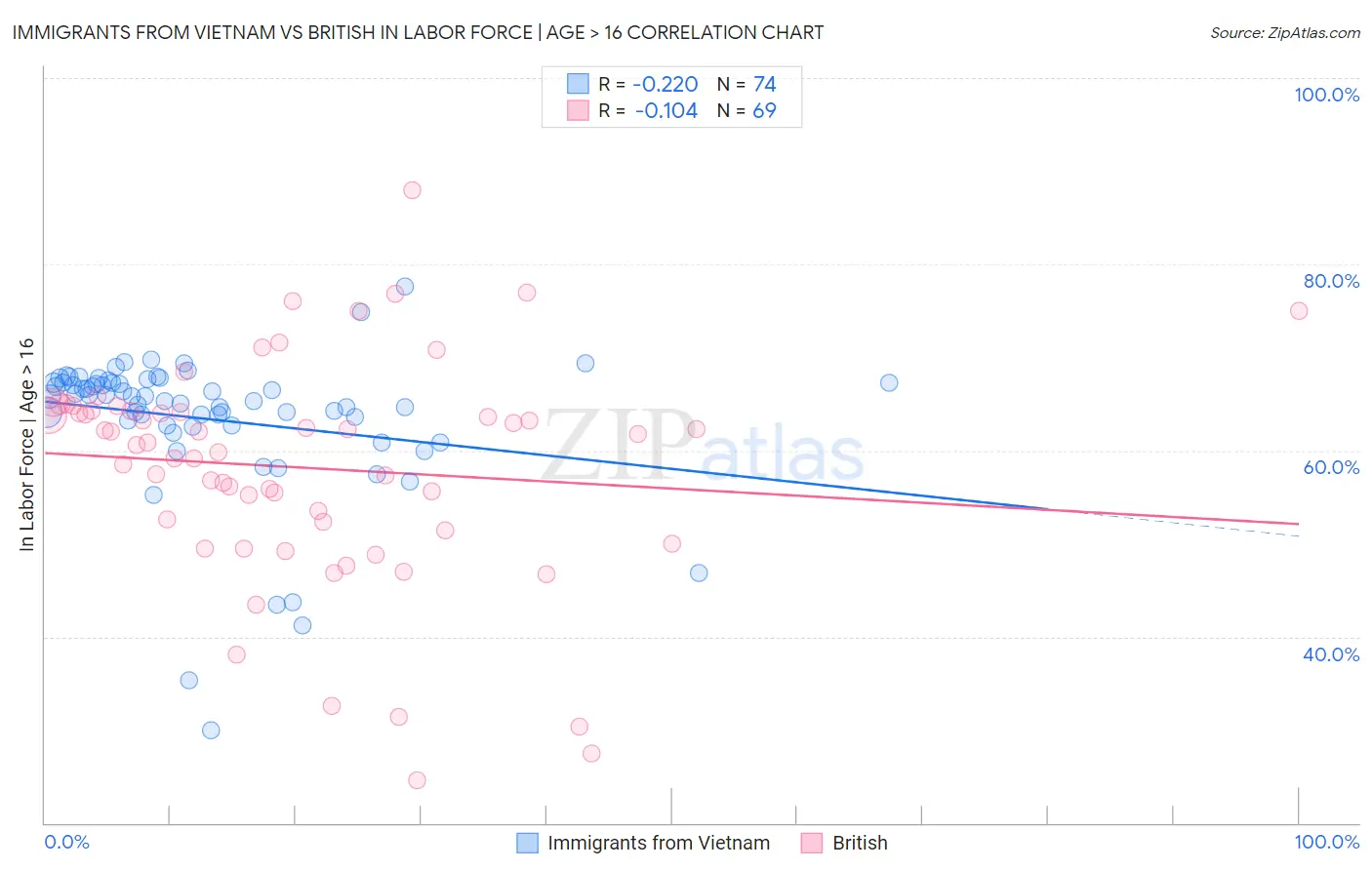 Immigrants from Vietnam vs British In Labor Force | Age > 16