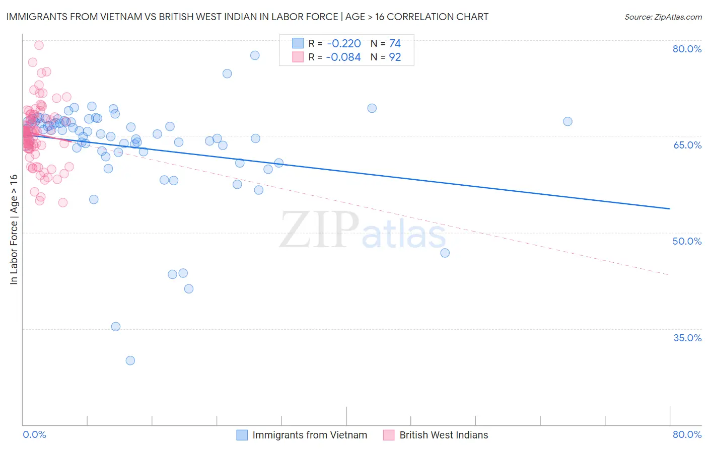 Immigrants from Vietnam vs British West Indian In Labor Force | Age > 16