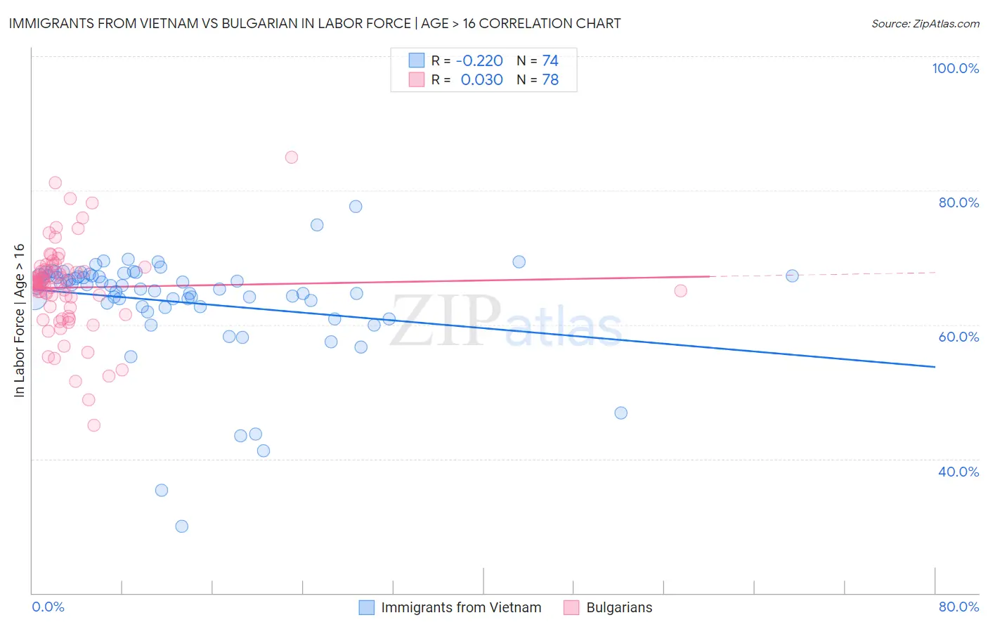 Immigrants from Vietnam vs Bulgarian In Labor Force | Age > 16
