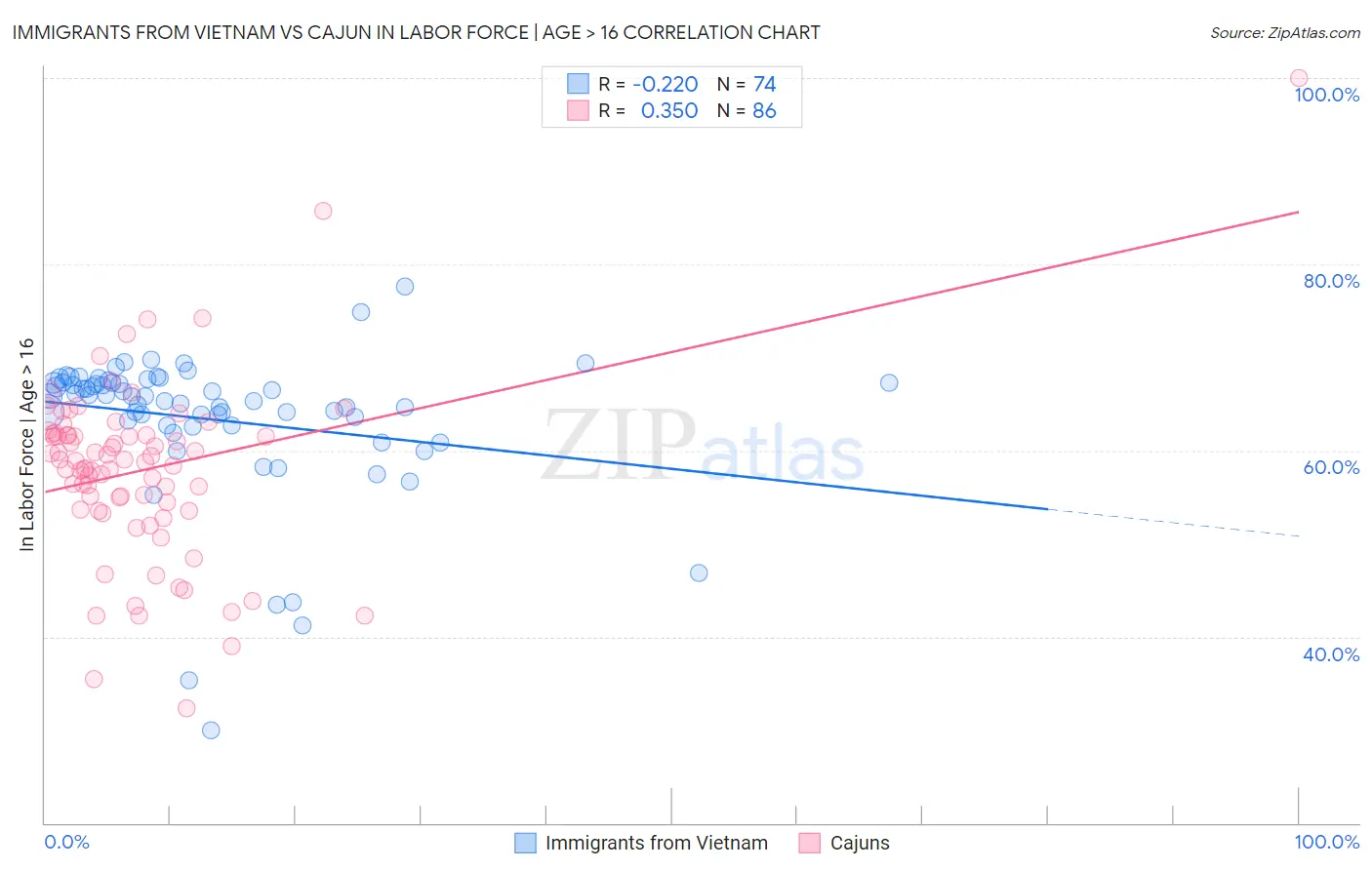 Immigrants from Vietnam vs Cajun In Labor Force | Age > 16