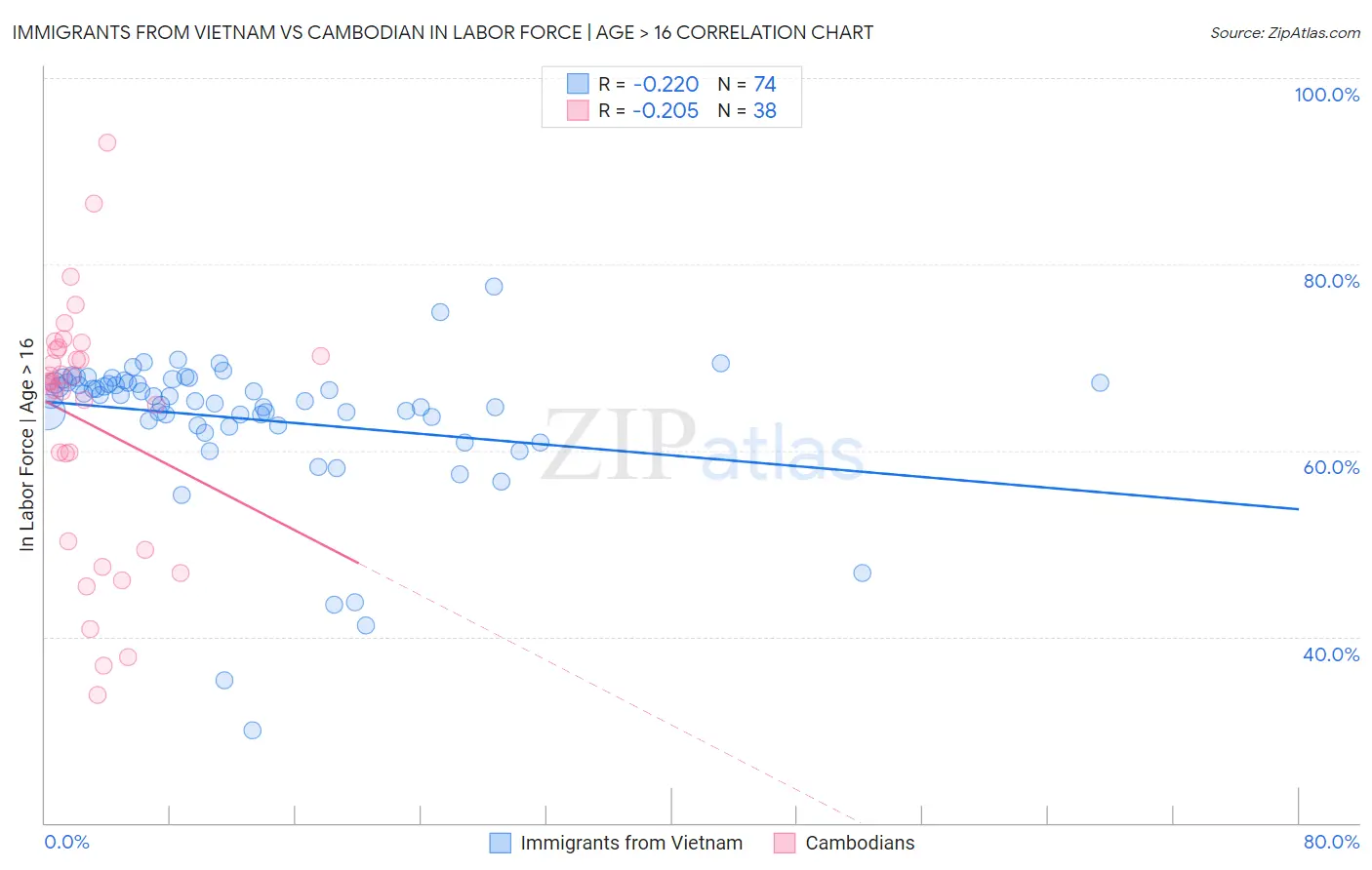 Immigrants from Vietnam vs Cambodian In Labor Force | Age > 16