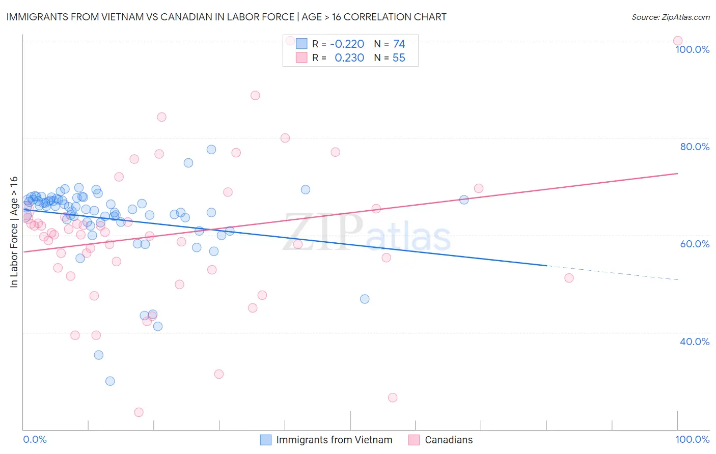 Immigrants from Vietnam vs Canadian In Labor Force | Age > 16