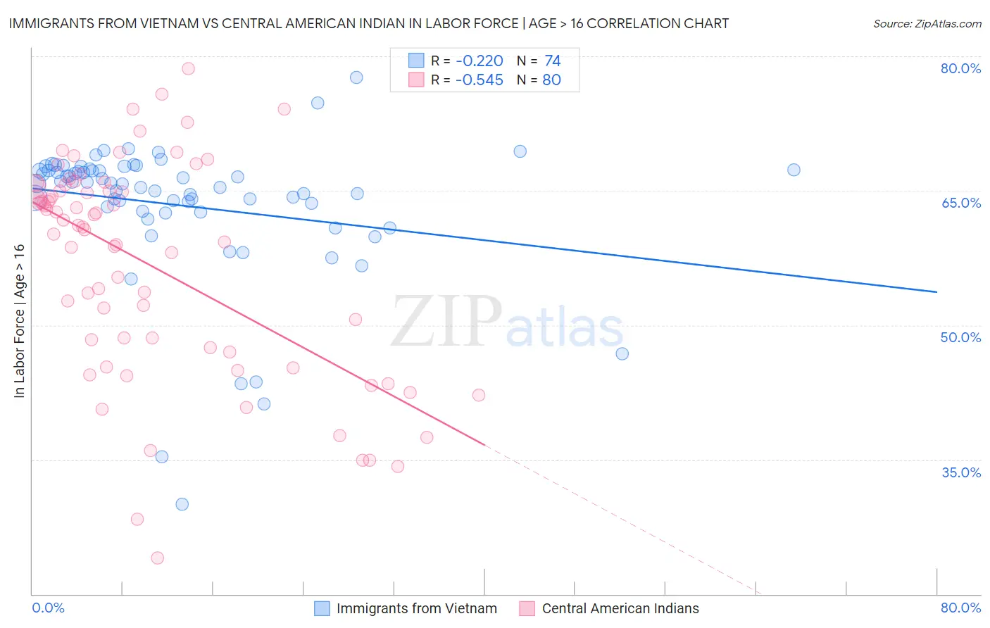 Immigrants from Vietnam vs Central American Indian In Labor Force | Age > 16