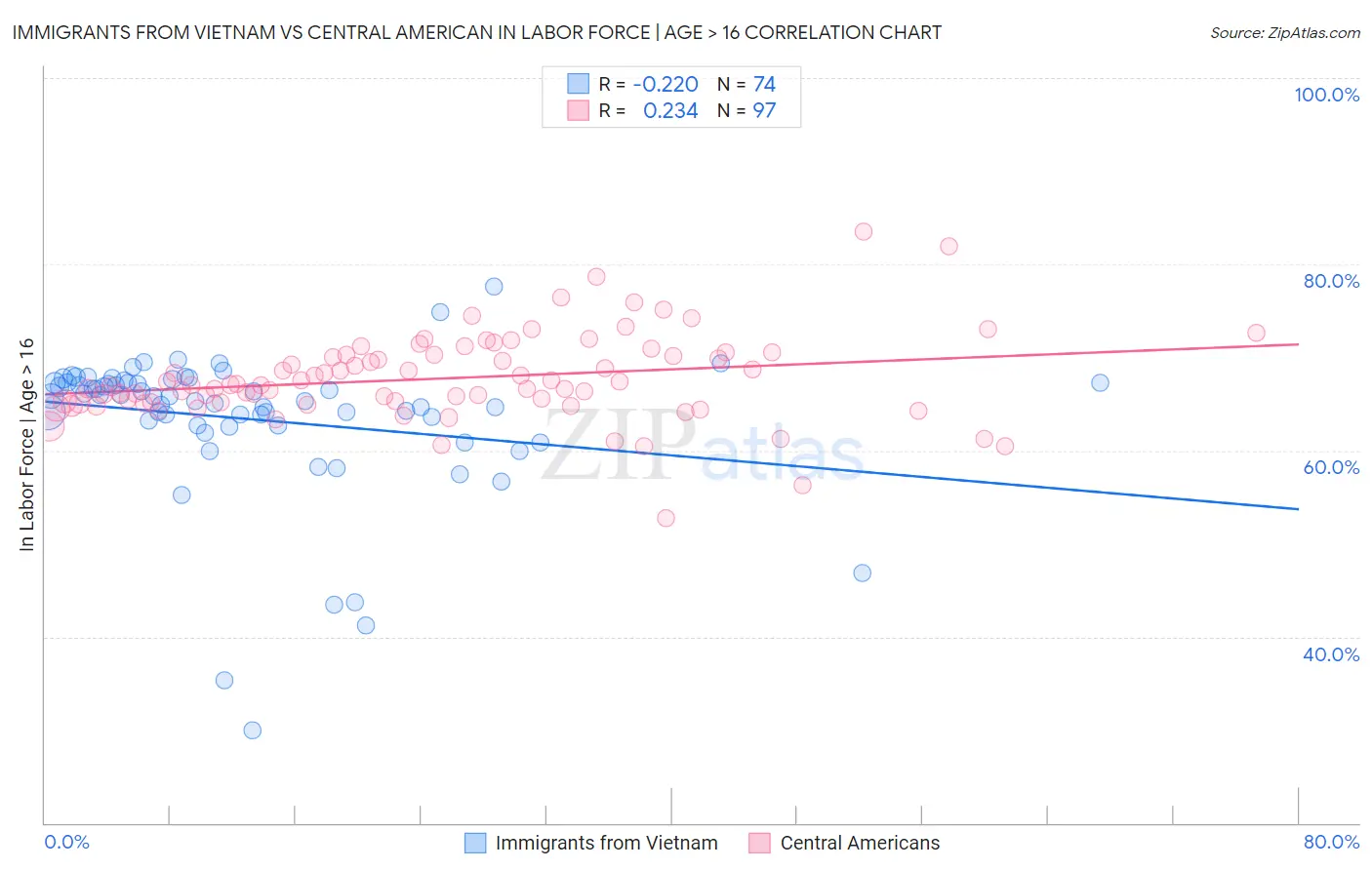 Immigrants from Vietnam vs Central American In Labor Force | Age > 16