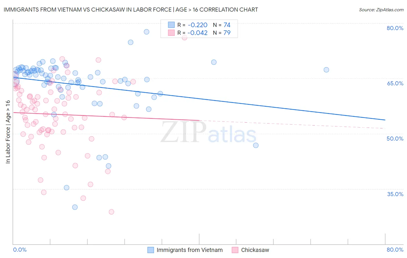 Immigrants from Vietnam vs Chickasaw In Labor Force | Age > 16