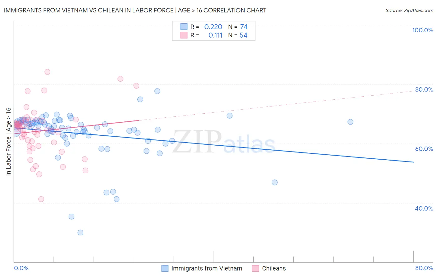 Immigrants from Vietnam vs Chilean In Labor Force | Age > 16