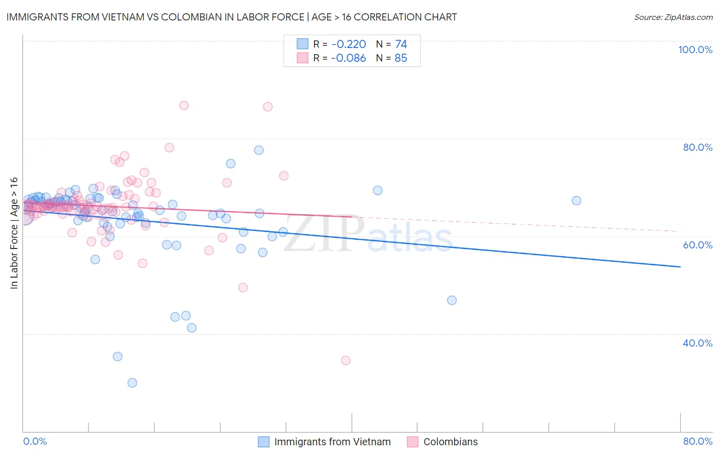 Immigrants from Vietnam vs Colombian In Labor Force | Age > 16