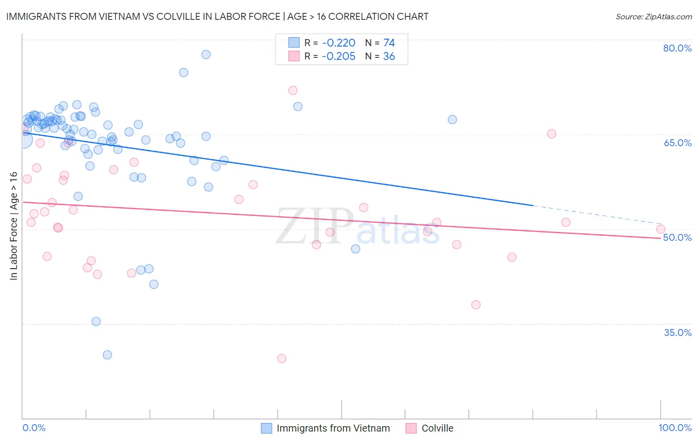 Immigrants from Vietnam vs Colville In Labor Force | Age > 16