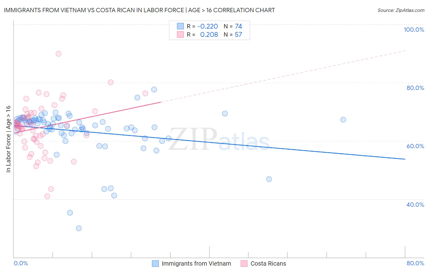 Immigrants from Vietnam vs Costa Rican In Labor Force | Age > 16