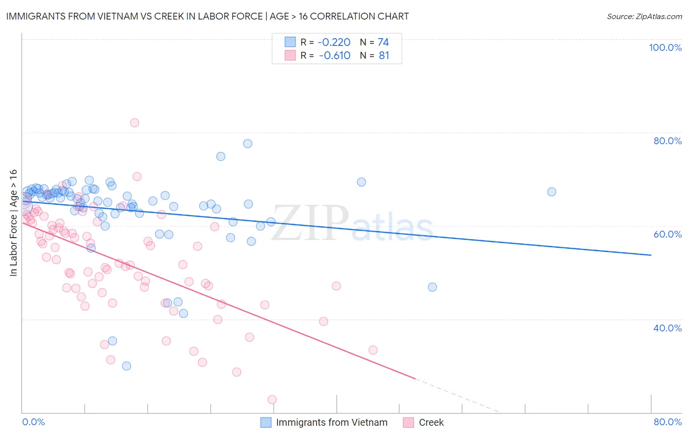 Immigrants from Vietnam vs Creek In Labor Force | Age > 16