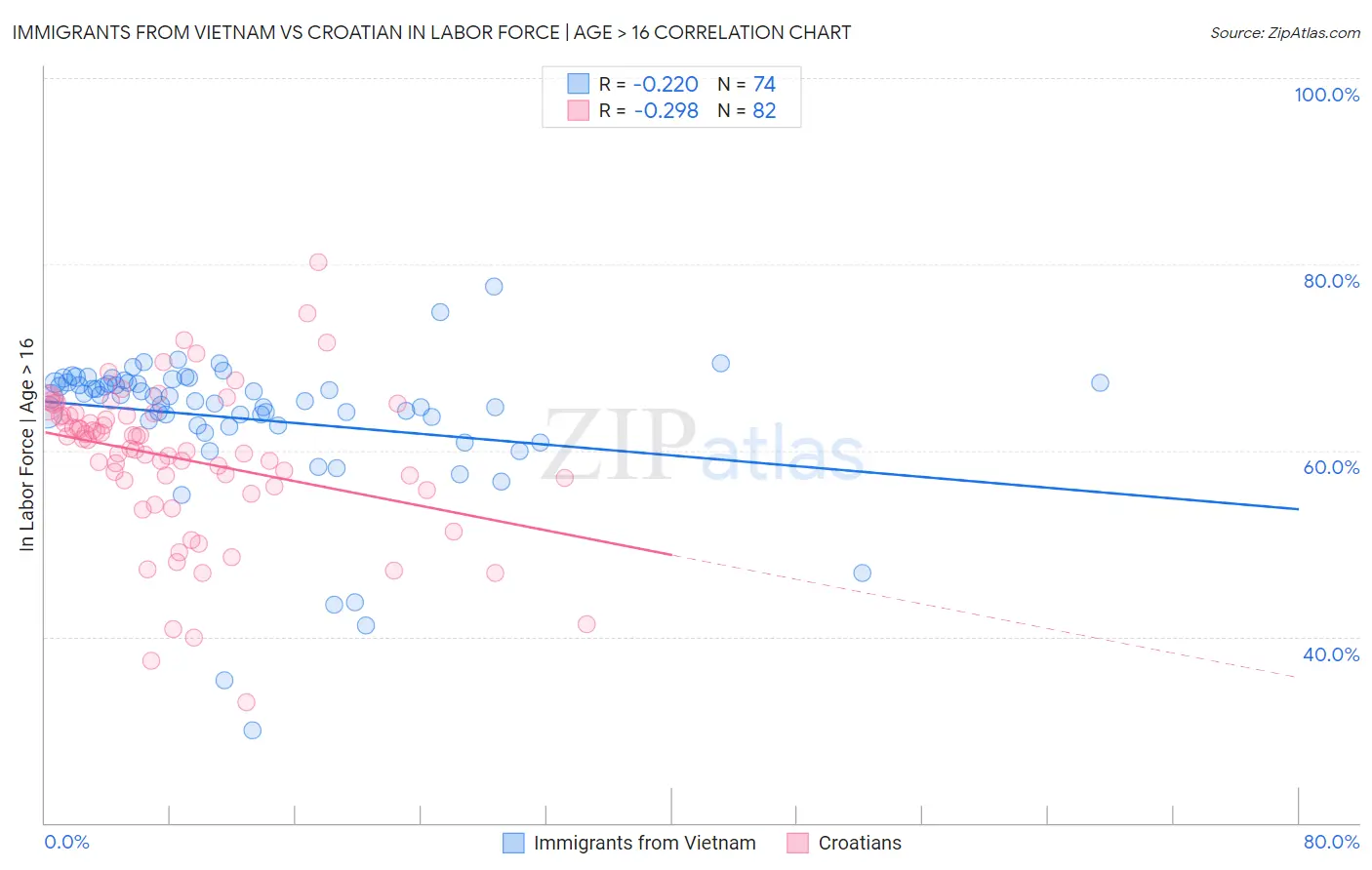 Immigrants from Vietnam vs Croatian In Labor Force | Age > 16