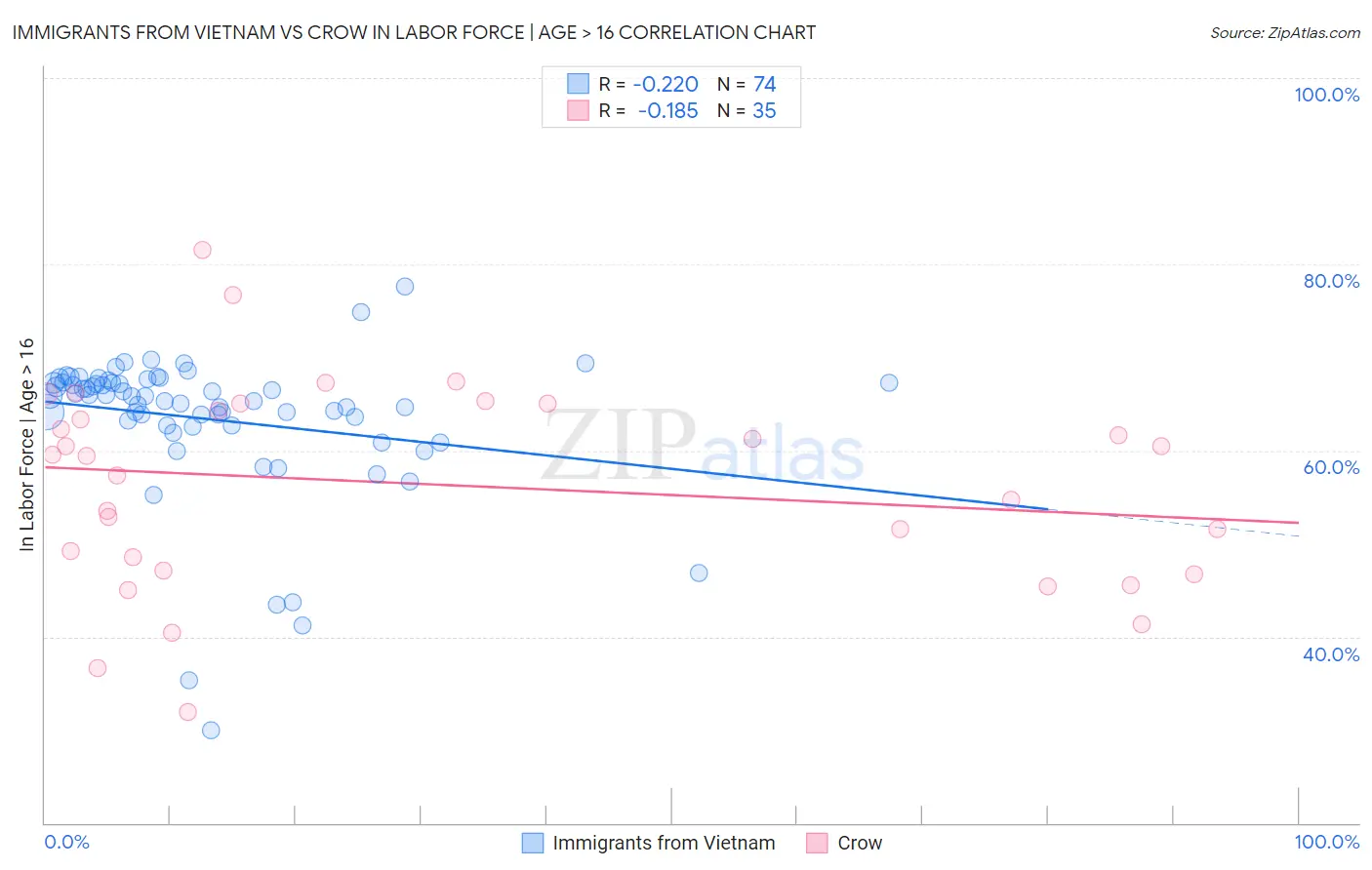 Immigrants from Vietnam vs Crow In Labor Force | Age > 16