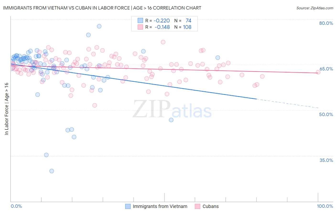 Immigrants from Vietnam vs Cuban In Labor Force | Age > 16