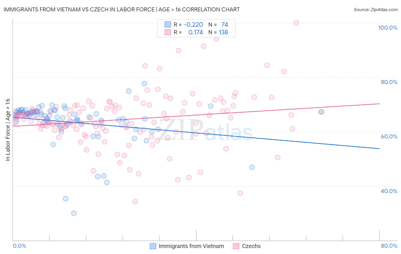 Immigrants from Vietnam vs Czech In Labor Force | Age > 16